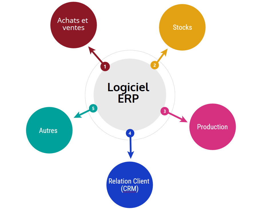 Qu'est-ce qu'un logiciel ERP?